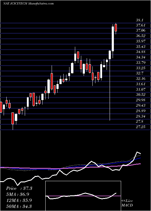  weekly chart IcicipramcIcicitech