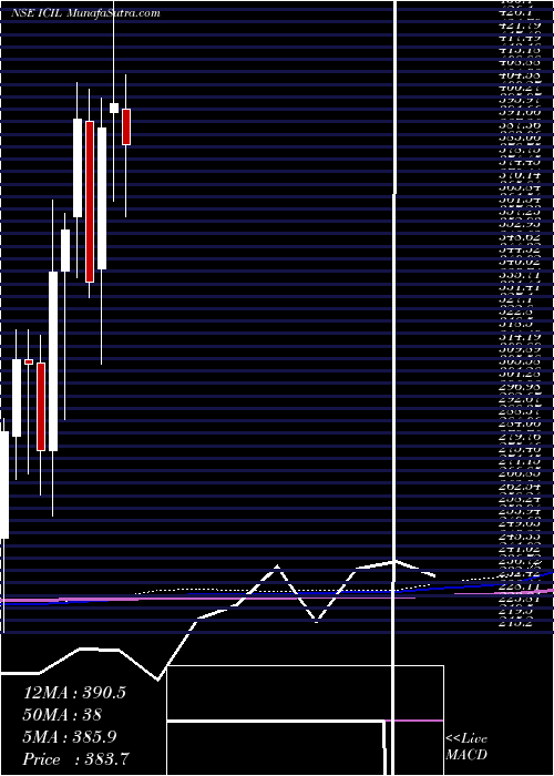  monthly chart IndoCount