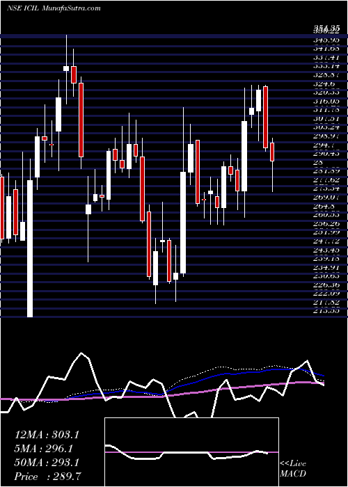 weekly chart IndoCount