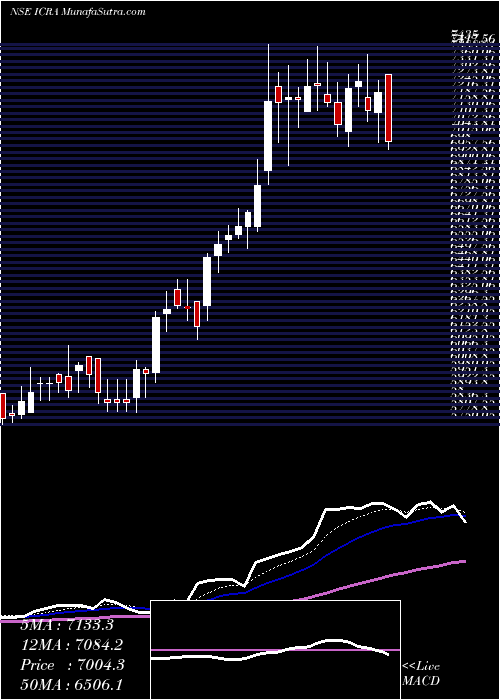  Daily chart ICRA Limited