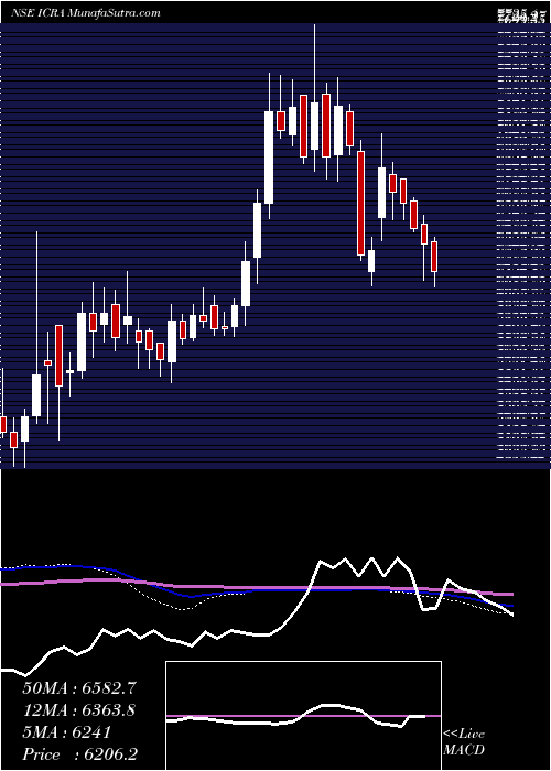  weekly chart Icra