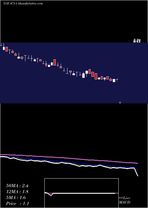  Daily chart ICSA (India) Limited