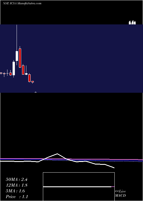  monthly chart IcsaIndia