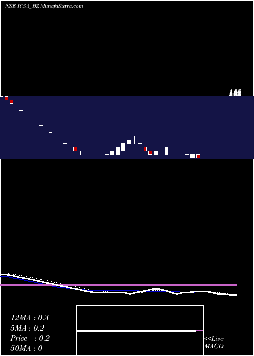  Daily chart Icsa (india) Limited