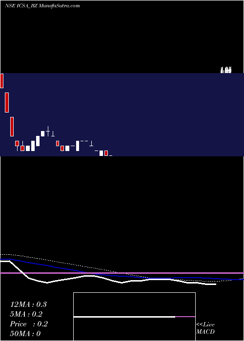  weekly chart IcsaIndia