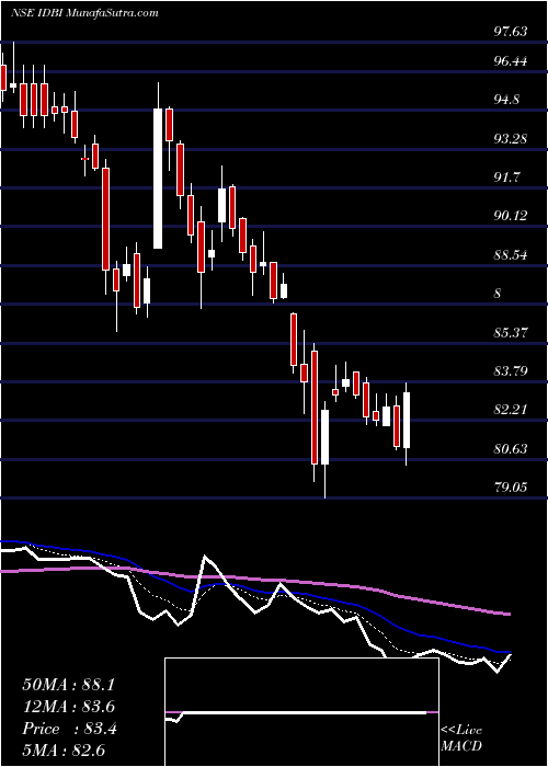  Daily chart IdbiBank