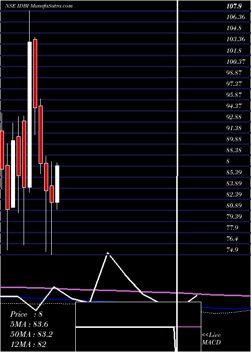  monthly chart IdbiBank