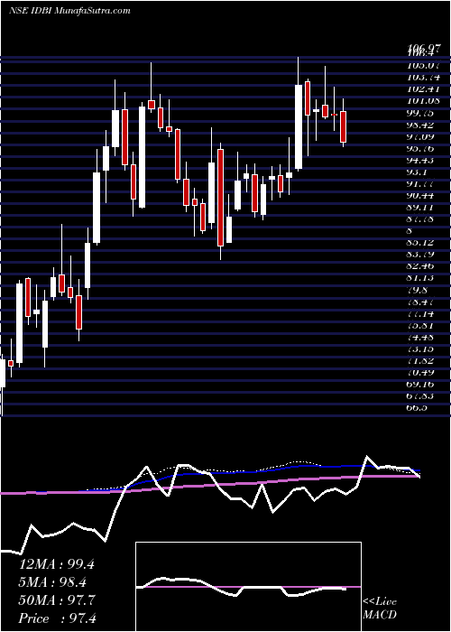  weekly chart IdbiBank