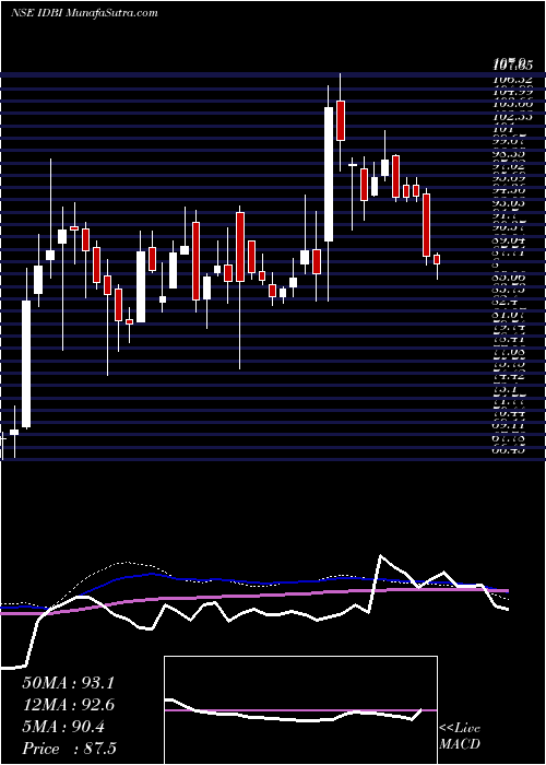  weekly chart IdbiBank