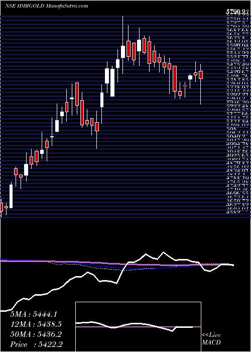  weekly chart IdbiMutual