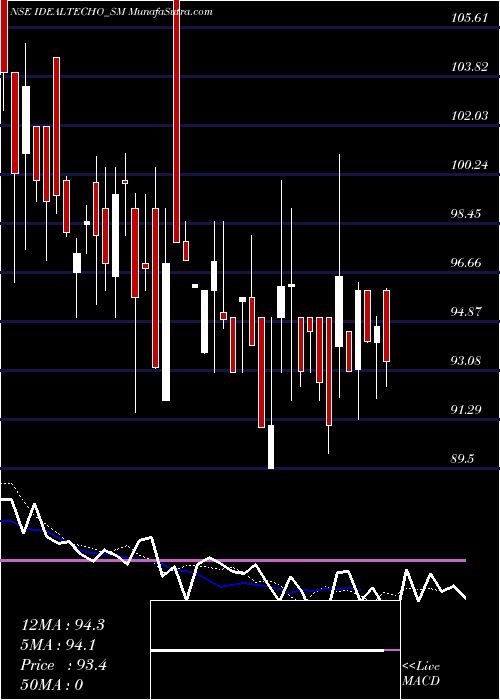  Daily chart Ideal Technoplast Ind Ltd