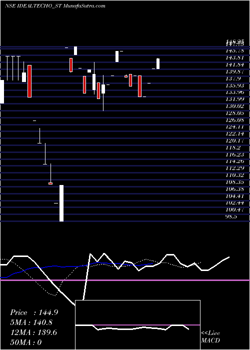  Daily chart IdealTechnoplast