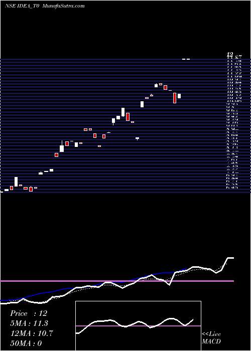  Daily chart Vodafone Idea Limited