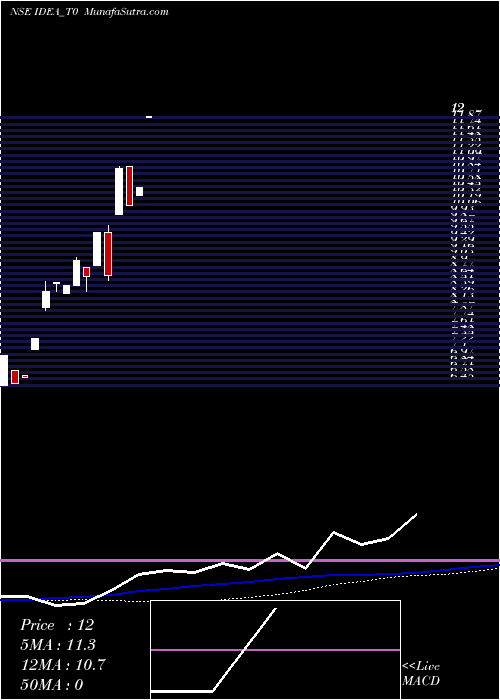  weekly chart VodafoneIdea