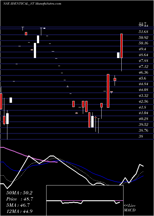  Daily chart Identical Brains Studio L