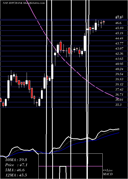  Daily chart IdfcBank