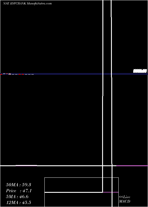  monthly chart IdfcBank