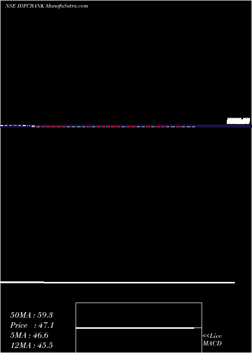  weekly chart IdfcBank