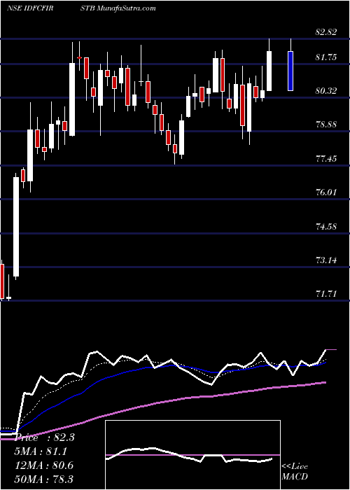  Daily chart IdfcFirst