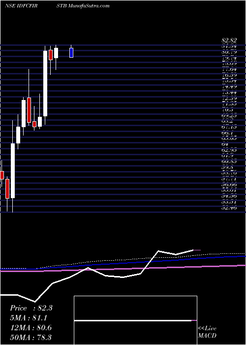  monthly chart IdfcFirst