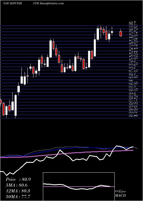  weekly chart IdfcFirst