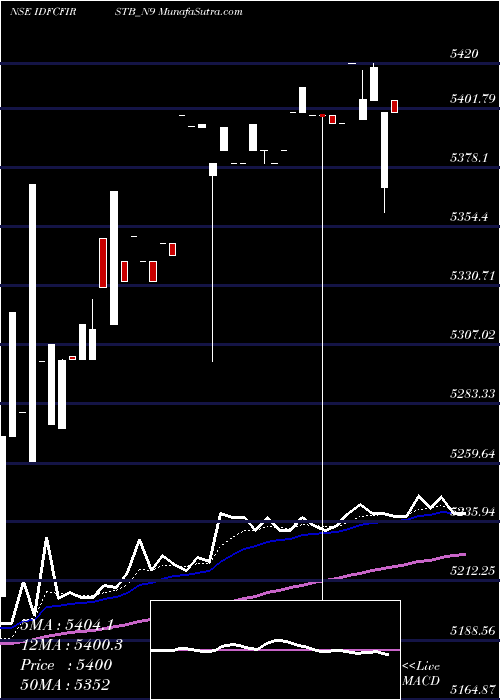  Daily chart Bond 9% 2021 Tr-1 Sr-i