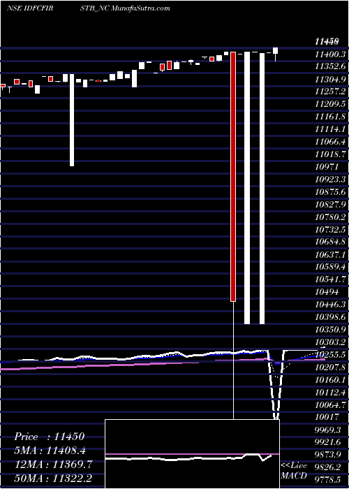  Daily chart Bond 0% 2022 Tr-2 Sr-ii