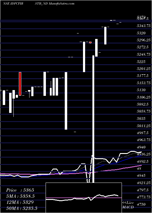  Daily chart Bond 8.43% 2022 Tr-3 Sr-i