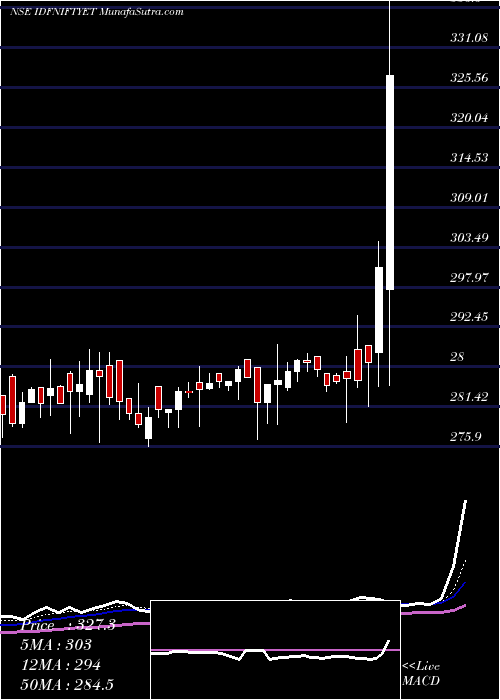  Daily chart IdfcamcIdfniftyet
