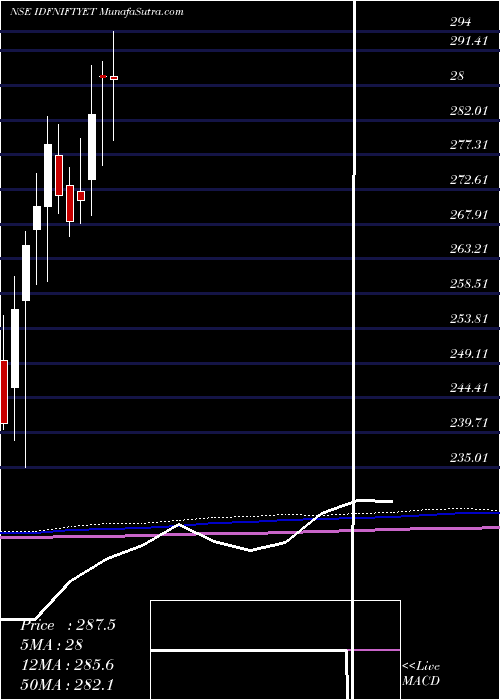  monthly chart IdfcamcIdfniftyet