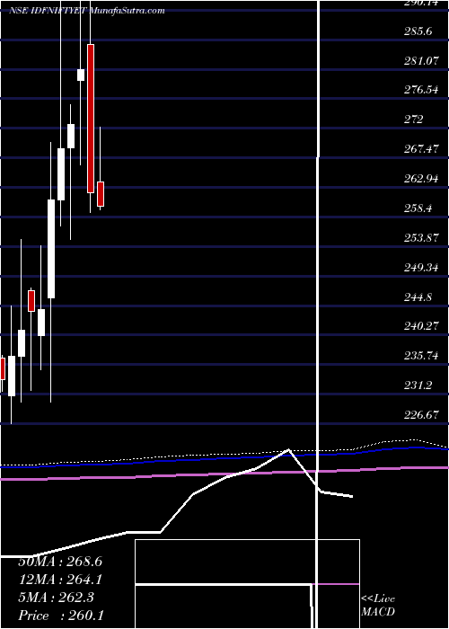  monthly chart IdfcamcIdfniftyet