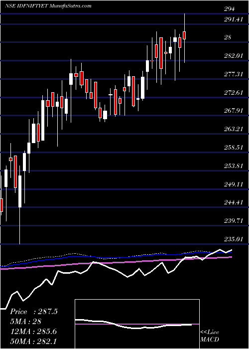  weekly chart IdfcamcIdfniftyet
