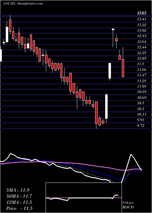  Daily chart IndiabullsEnt