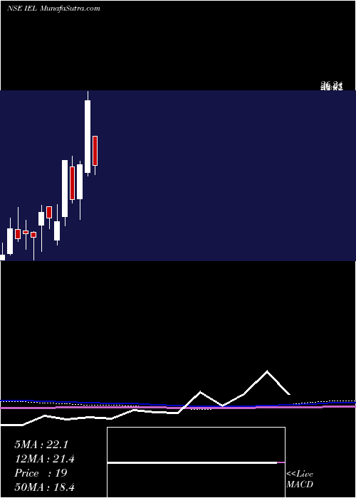  monthly chart IndiabullsEnt