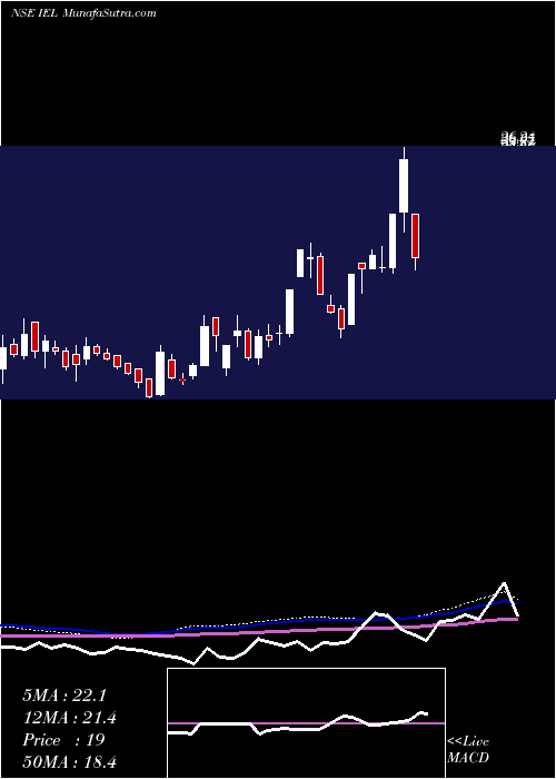 weekly chart IndiabullsEnt
