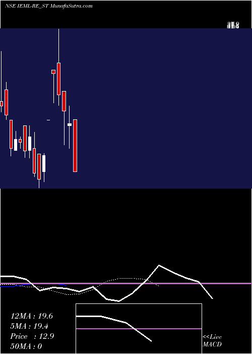  Daily chart IndianEmulsifers
