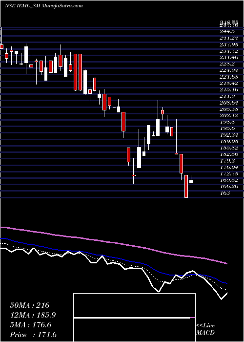  Daily chart Indian Emulsifiers Ltd