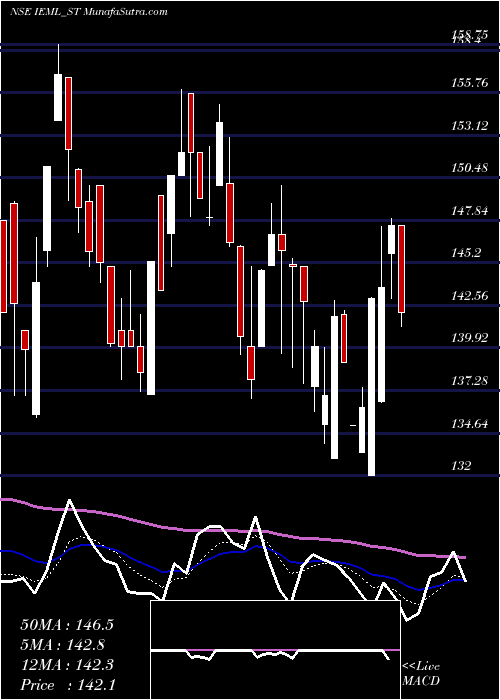  Daily chart IndianEmulsifiers