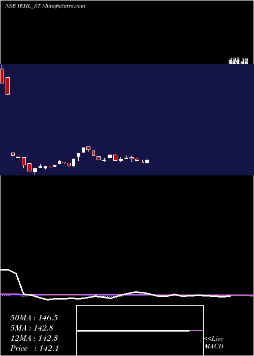  weekly chart IndianEmulsifiers