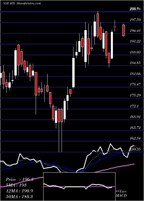  Daily chart Indian Energy Exc Ltd