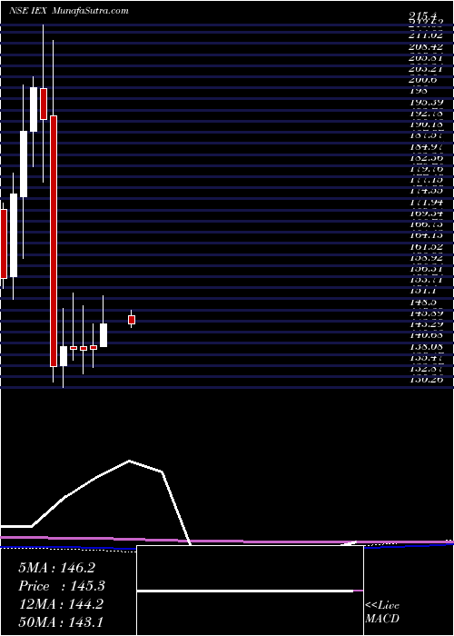  monthly chart IndianEnergy