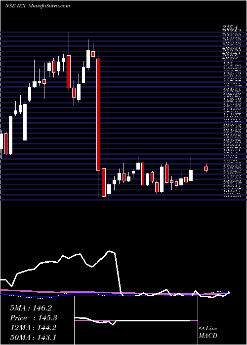  weekly chart IndianEnergy