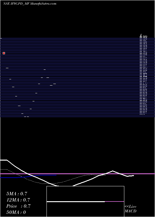  Daily chart Frantemamc - If3gpd