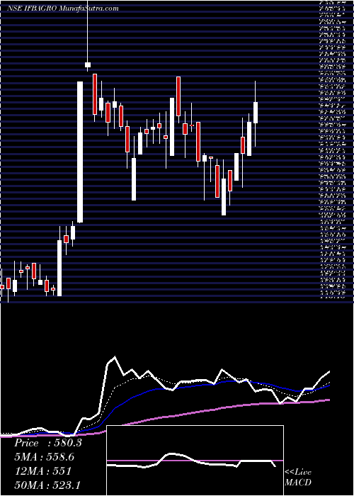  Daily chart IFB Agro Industries Limited