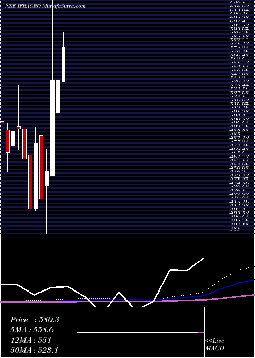  monthly chart IfbAgro