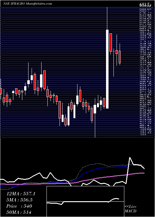  weekly chart IfbAgro