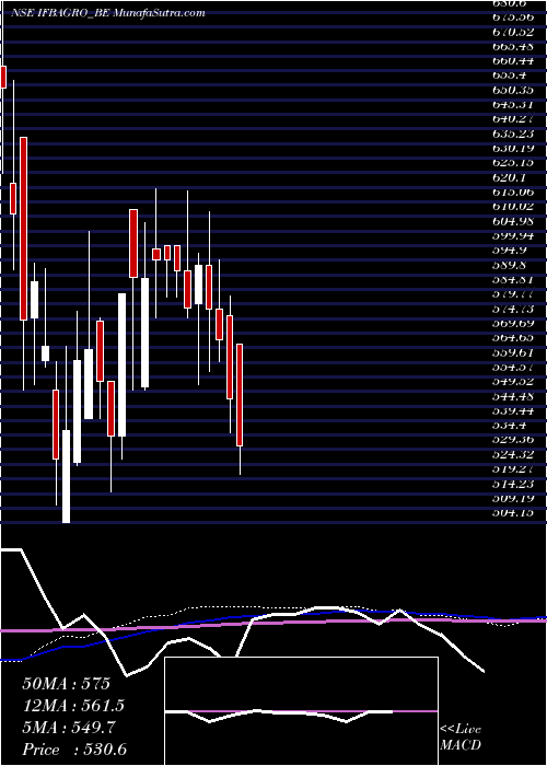  weekly chart IfbAgro