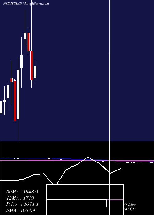  monthly chart IfbIndustries