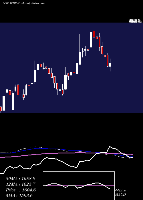  weekly chart IfbIndustries