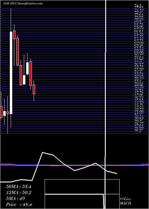  monthly chart Ifci